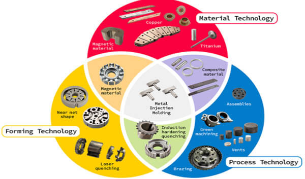 What Is Metal Injection Molding (MIM)?